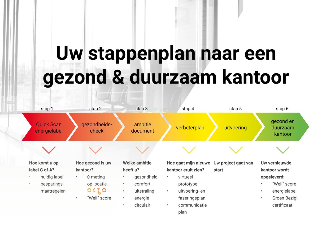 In 6 Stappen Naar Een Gezond En Duurzaam Kantoor