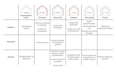 De Circulaire Ontwerpmatrix