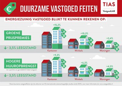 Duurzame vastgoed feiten - Tias VastgoedLAB